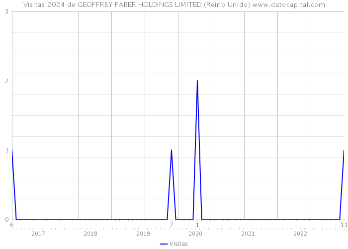 Visitas 2024 de GEOFFREY FABER HOLDINGS LIMITED (Reino Unido) 