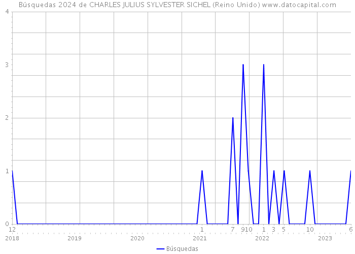 Búsquedas 2024 de CHARLES JULIUS SYLVESTER SICHEL (Reino Unido) 