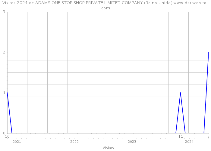 Visitas 2024 de ADAMS ONE STOP SHOP PRIVATE LIMITED COMPANY (Reino Unido) 