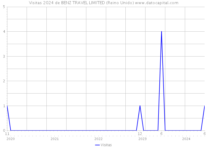 Visitas 2024 de BENZ TRAVEL LIMITED (Reino Unido) 