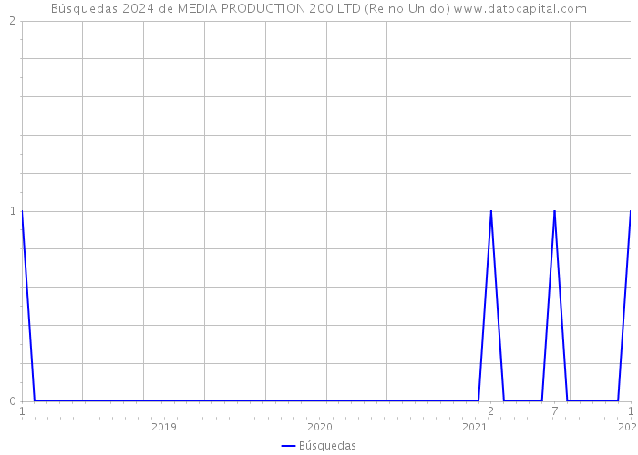 Búsquedas 2024 de MEDIA PRODUCTION 200 LTD (Reino Unido) 