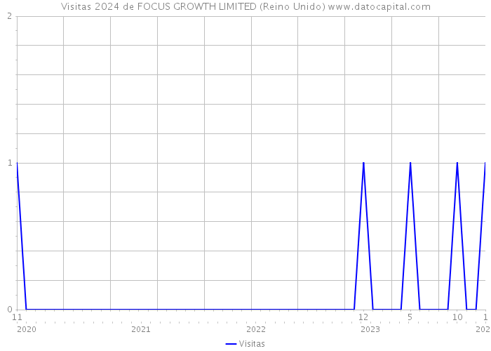 Visitas 2024 de FOCUS GROWTH LIMITED (Reino Unido) 