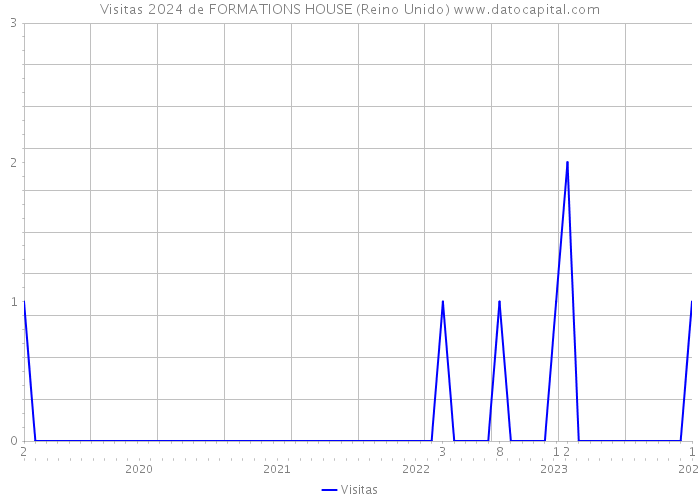 Visitas 2024 de FORMATIONS HOUSE (Reino Unido) 