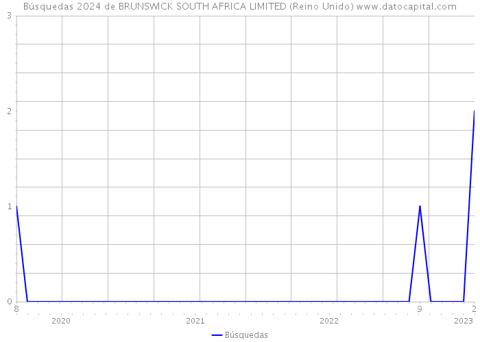 Búsquedas 2024 de BRUNSWICK SOUTH AFRICA LIMITED (Reino Unido) 
