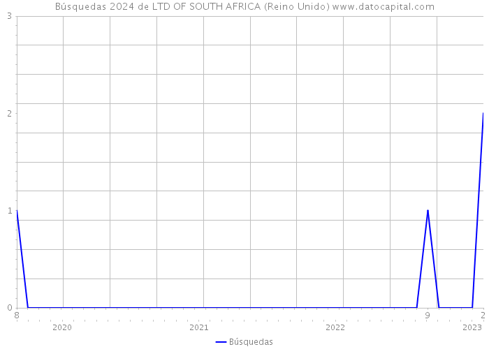 Búsquedas 2024 de LTD OF SOUTH AFRICA (Reino Unido) 