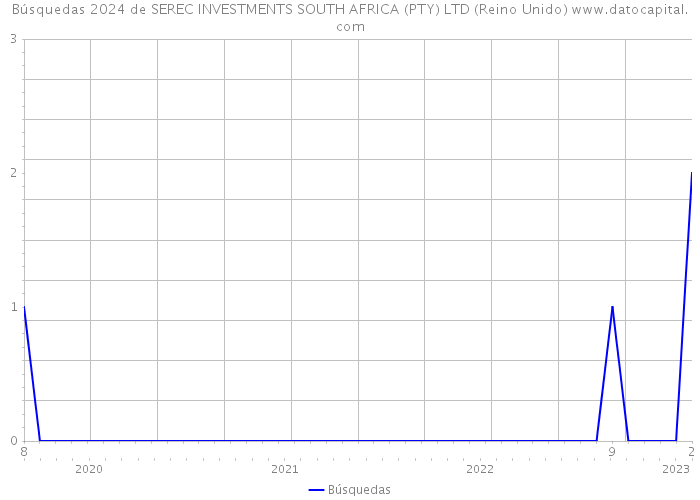 Búsquedas 2024 de SEREC INVESTMENTS SOUTH AFRICA (PTY) LTD (Reino Unido) 