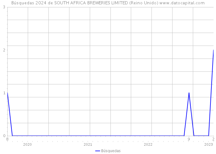 Búsquedas 2024 de SOUTH AFRICA BREWERIES LIMITED (Reino Unido) 