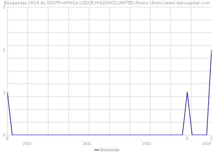 Búsquedas 2024 de SOUTH AFRICA LODGE HOLDINGS LIMITED (Reino Unido) 