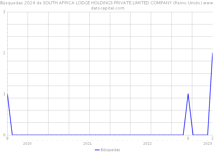 Búsquedas 2024 de SOUTH AFRICA LODGE HOLDINGS PRIVATE LIMITED COMPANY (Reino Unido) 