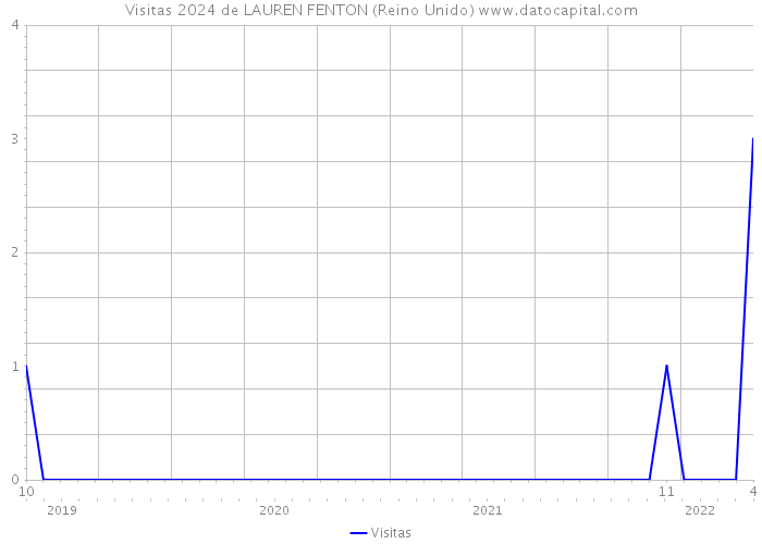 Visitas 2024 de LAUREN FENTON (Reino Unido) 