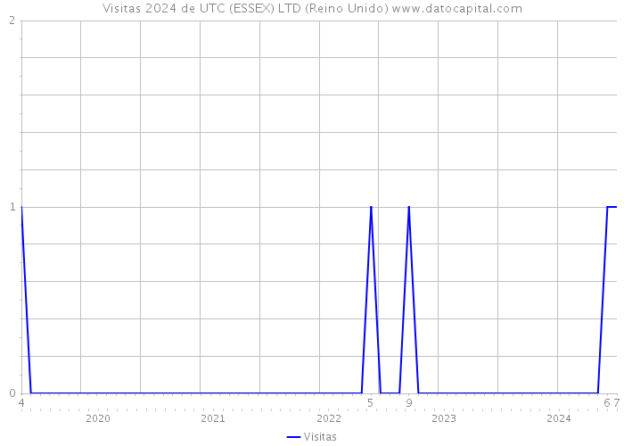 Visitas 2024 de UTC (ESSEX) LTD (Reino Unido) 