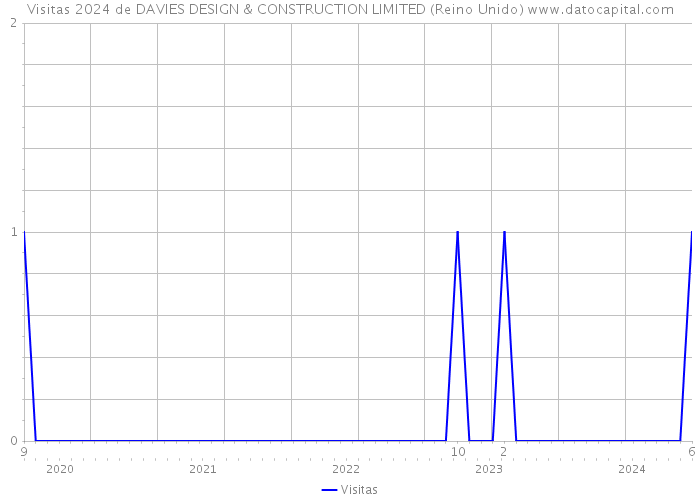 Visitas 2024 de DAVIES DESIGN & CONSTRUCTION LIMITED (Reino Unido) 