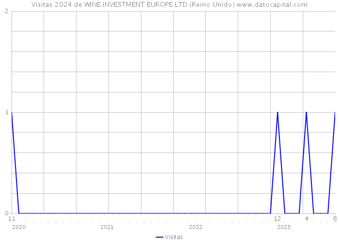 Visitas 2024 de WINE INVESTMENT EUROPE LTD (Reino Unido) 