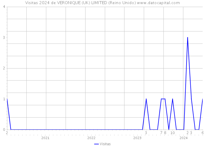 Visitas 2024 de VERONIQUE (UK) LIMITED (Reino Unido) 