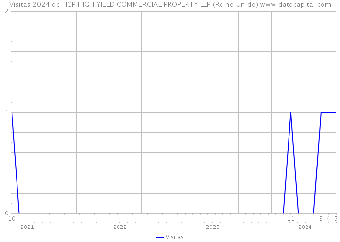 Visitas 2024 de HCP HIGH YIELD COMMERCIAL PROPERTY LLP (Reino Unido) 