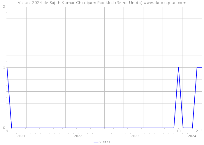 Visitas 2024 de Sajith Kumar Chettiyam Padikkal (Reino Unido) 