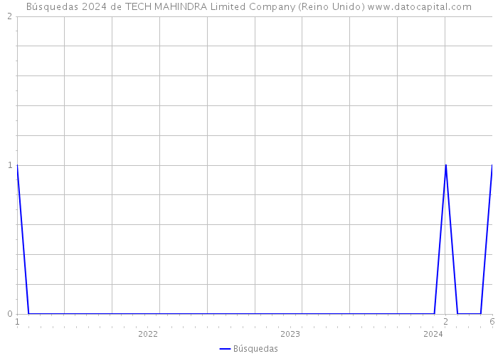 Búsquedas 2024 de TECH MAHINDRA Limited Company (Reino Unido) 