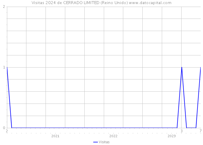 Visitas 2024 de CERRADO LIMITED (Reino Unido) 