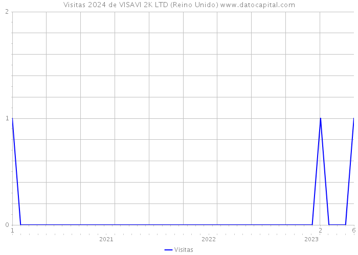 Visitas 2024 de VISAVI 2K LTD (Reino Unido) 