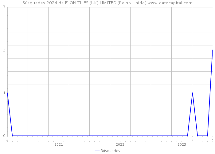 Búsquedas 2024 de ELON TILES (UK) LIMITED (Reino Unido) 