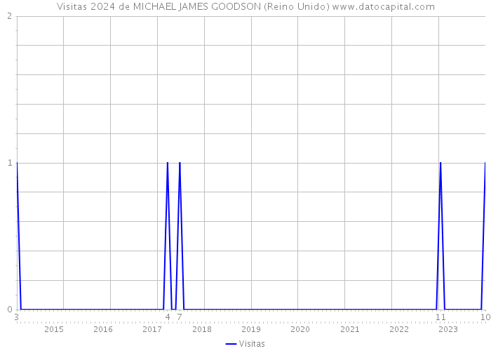 Visitas 2024 de MICHAEL JAMES GOODSON (Reino Unido) 