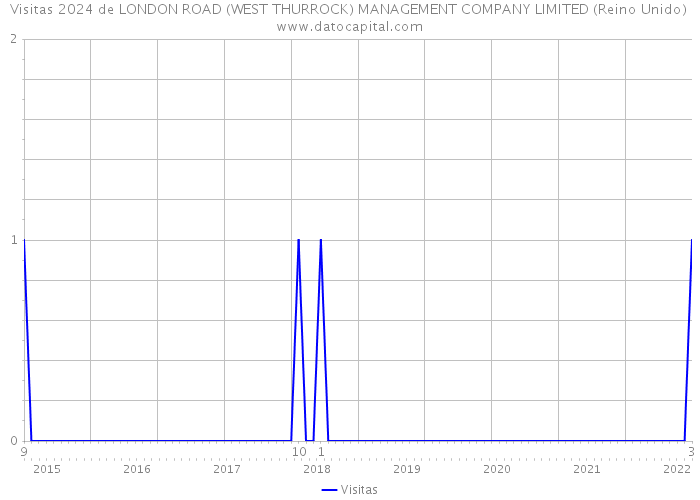 Visitas 2024 de LONDON ROAD (WEST THURROCK) MANAGEMENT COMPANY LIMITED (Reino Unido) 