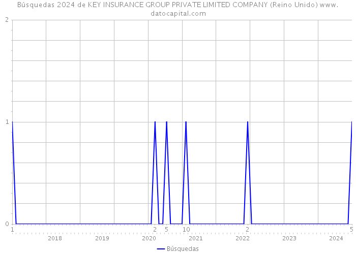 Búsquedas 2024 de KEY INSURANCE GROUP PRIVATE LIMITED COMPANY (Reino Unido) 