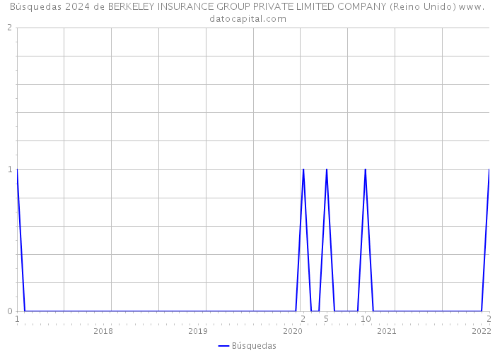 Búsquedas 2024 de BERKELEY INSURANCE GROUP PRIVATE LIMITED COMPANY (Reino Unido) 