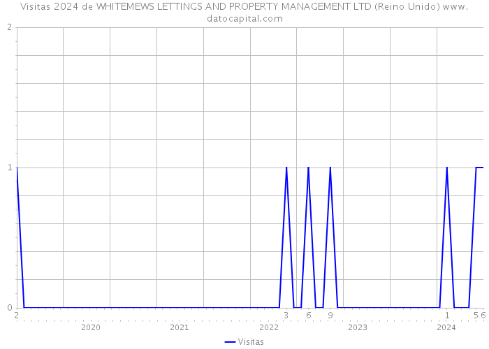 Visitas 2024 de WHITEMEWS LETTINGS AND PROPERTY MANAGEMENT LTD (Reino Unido) 