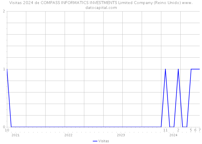 Visitas 2024 de COMPASS INFORMATICS INVESTMENTS Limited Company (Reino Unido) 