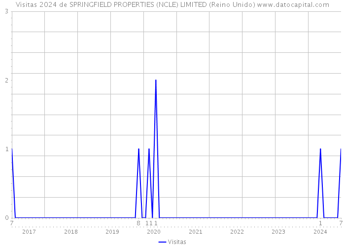 Visitas 2024 de SPRINGFIELD PROPERTIES (NCLE) LIMITED (Reino Unido) 