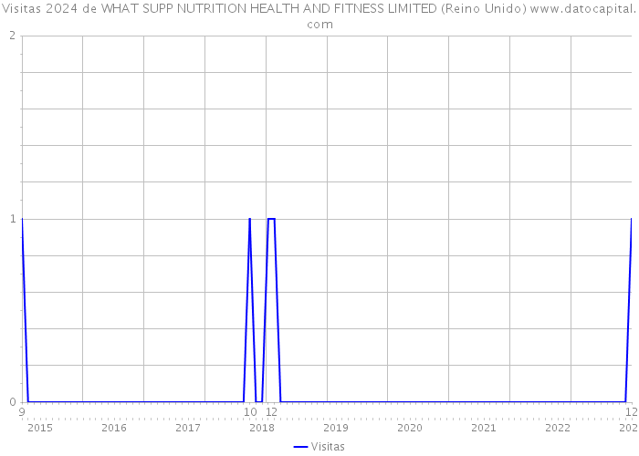 Visitas 2024 de WHAT SUPP NUTRITION HEALTH AND FITNESS LIMITED (Reino Unido) 