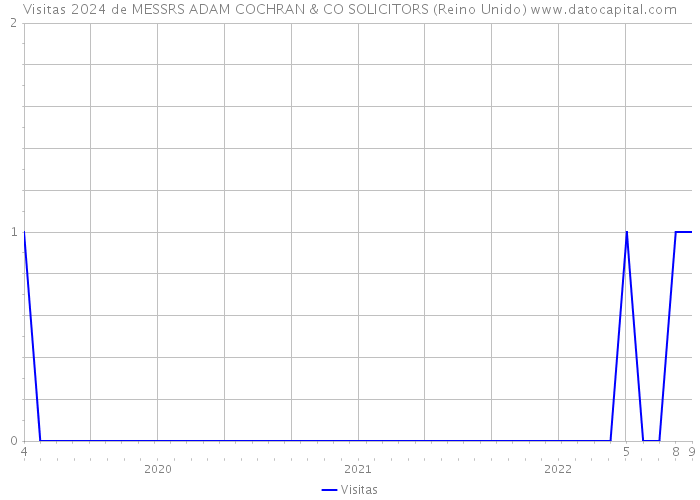 Visitas 2024 de MESSRS ADAM COCHRAN & CO SOLICITORS (Reino Unido) 