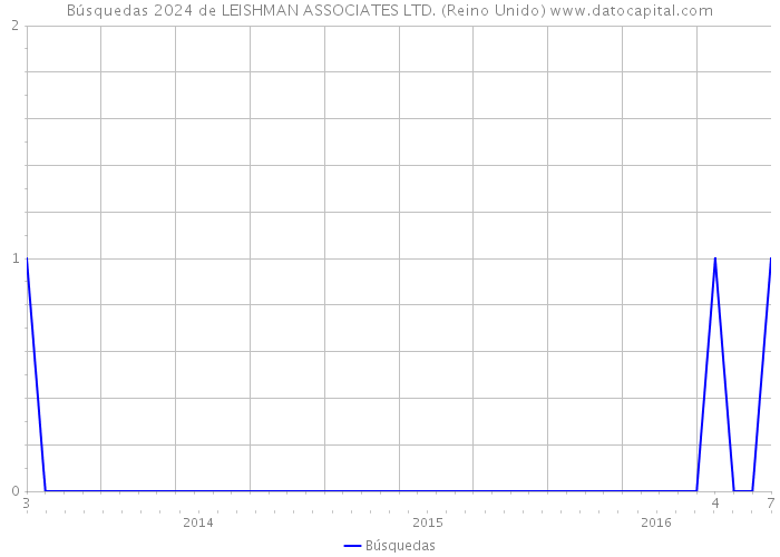 Búsquedas 2024 de LEISHMAN ASSOCIATES LTD. (Reino Unido) 