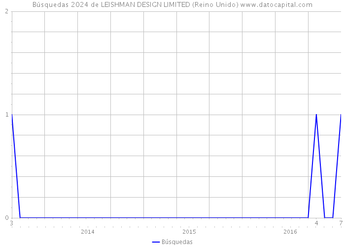 Búsquedas 2024 de LEISHMAN DESIGN LIMITED (Reino Unido) 