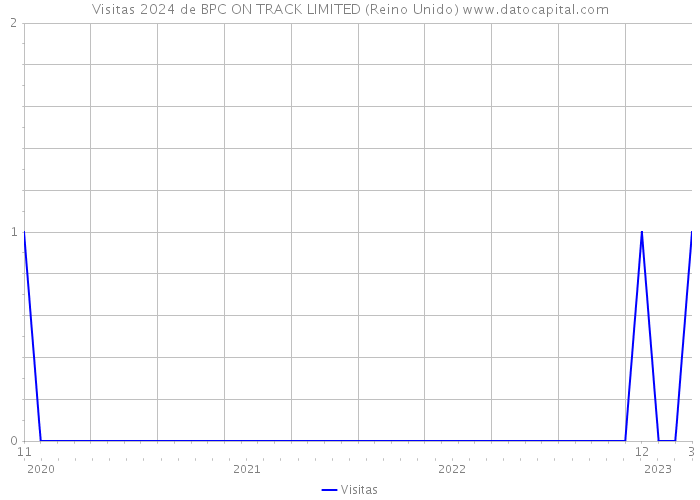 Visitas 2024 de BPC ON TRACK LIMITED (Reino Unido) 