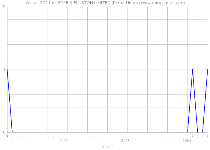 Visitas 2024 de EYRE & ELLISTON LIMITED (Reino Unido) 