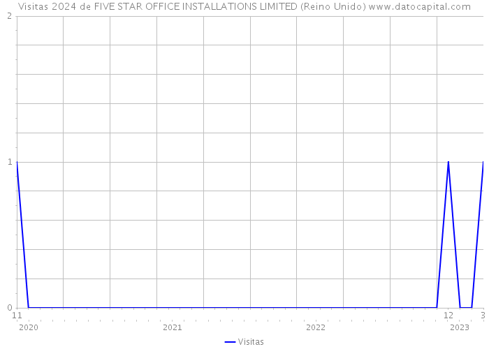 Visitas 2024 de FIVE STAR OFFICE INSTALLATIONS LIMITED (Reino Unido) 