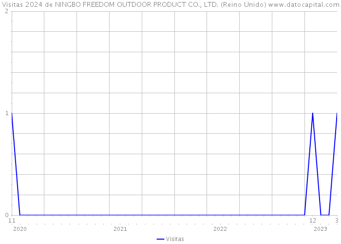 Visitas 2024 de NINGBO FREEDOM OUTDOOR PRODUCT CO., LTD. (Reino Unido) 