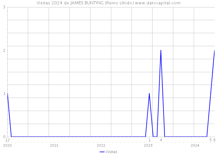 Visitas 2024 de JAMES BUNTING (Reino Unido) 