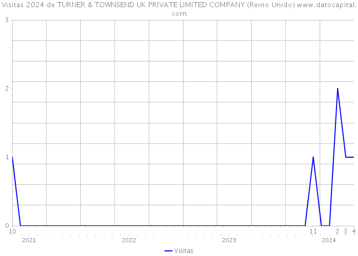 Visitas 2024 de TURNER & TOWNSEND UK PRIVATE LIMITED COMPANY (Reino Unido) 