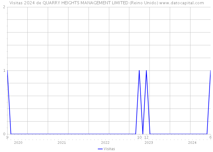 Visitas 2024 de QUARRY HEIGHTS MANAGEMENT LIMITED (Reino Unido) 