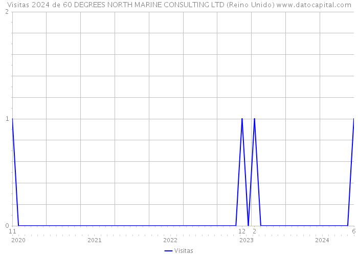 Visitas 2024 de 60 DEGREES NORTH MARINE CONSULTING LTD (Reino Unido) 