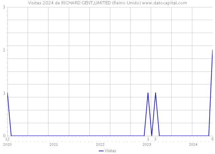 Visitas 2024 de RICHARD GENT,LIMITED (Reino Unido) 