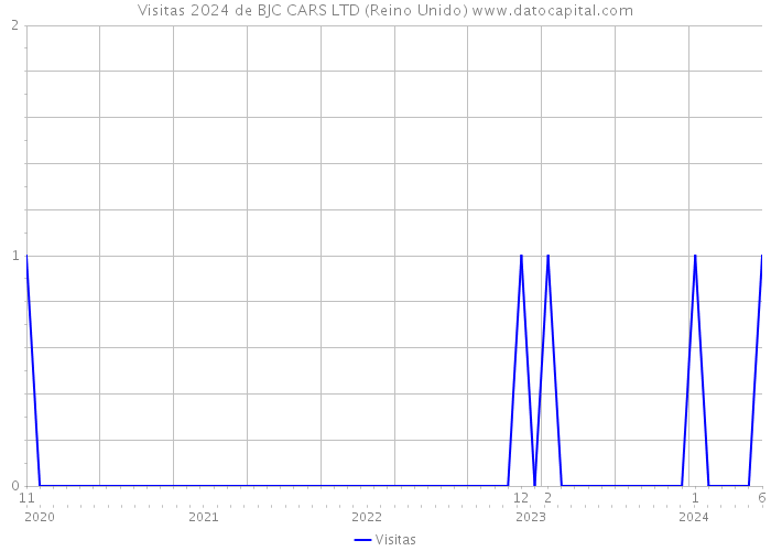 Visitas 2024 de BJC CARS LTD (Reino Unido) 