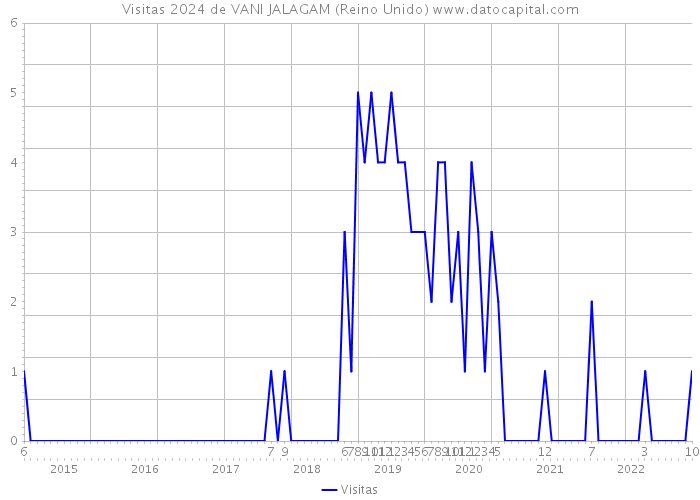 Visitas 2024 de VANI JALAGAM (Reino Unido) 