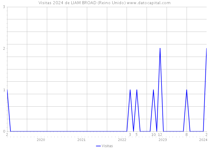 Visitas 2024 de LIAM BROAD (Reino Unido) 