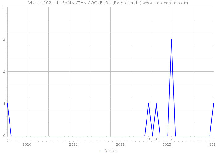 Visitas 2024 de SAMANTHA COCKBURN (Reino Unido) 