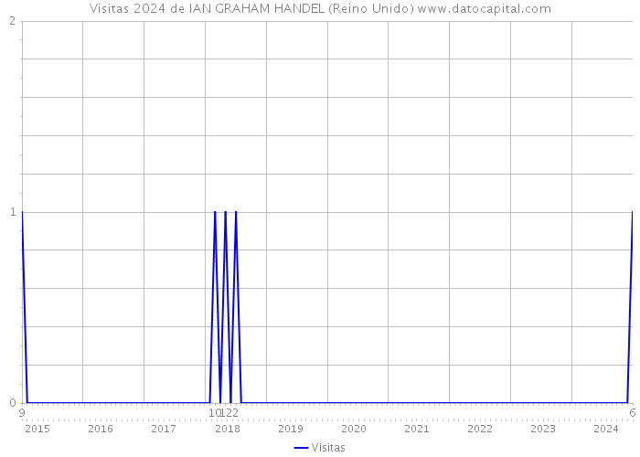 Visitas 2024 de IAN GRAHAM HANDEL (Reino Unido) 