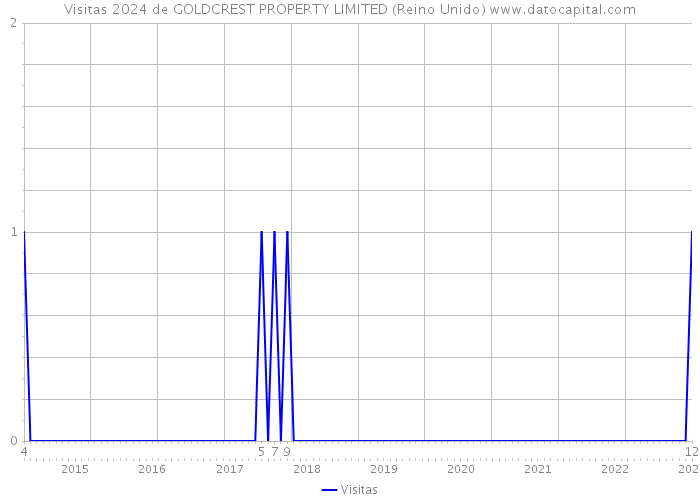 Visitas 2024 de GOLDCREST PROPERTY LIMITED (Reino Unido) 